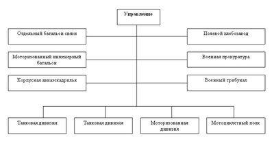 Схема организации механизированного корпуса военного времени. .jpg